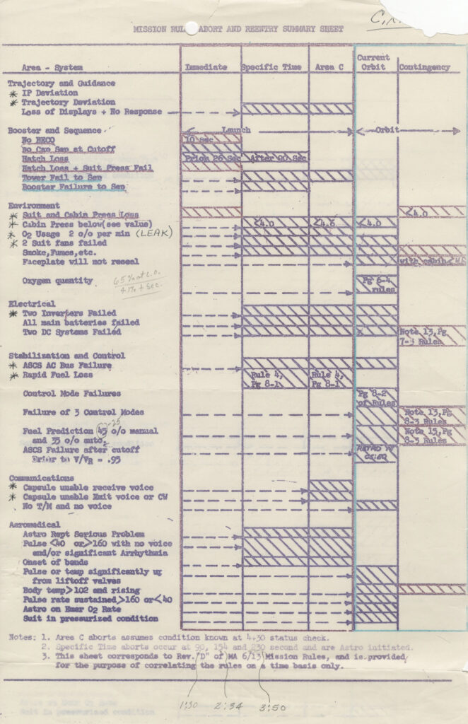 Interior page of Kraft's copy of the Mission Rules for MA-6/13, John Glenn's orbital mission, flown 20 February 1962